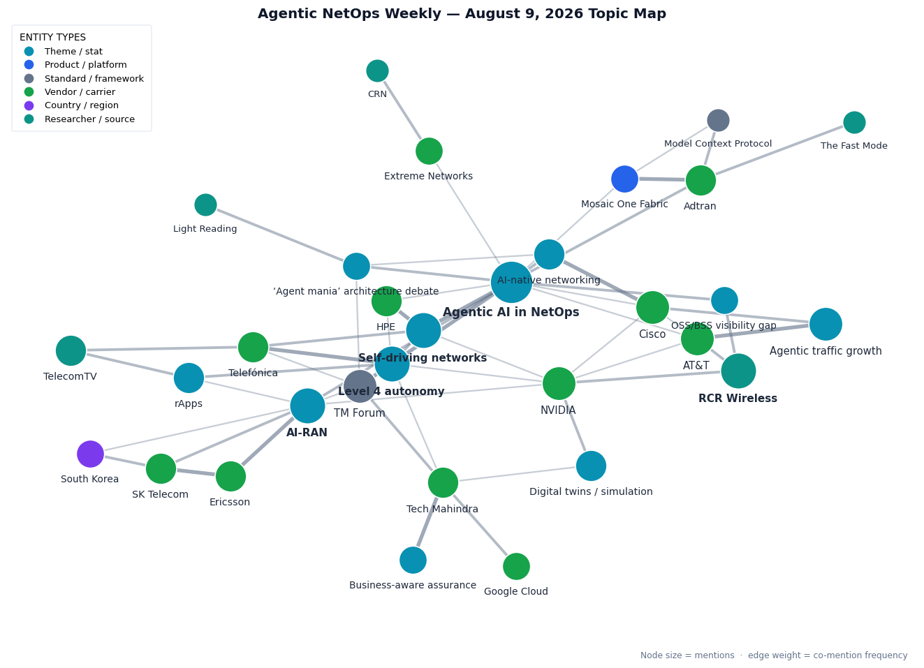 Topic map of this week's Agentic NetOps themes: agentic AI and self-driving networks at the center, NVIDIA's full-stack agent platform vs Adtran's open Mosaic One Fabric, Cisco's Senate testimony on agentic traffic, the AI-RAN build-out (Ericsson, SK Telecom, South Korea), telecom's OSS/BSS visibility gap, Tech Mahindra's TM Forum Catalyst win, and AT&T's fiber/spectrum bet
