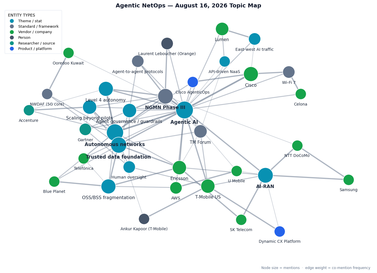 Topic map of this week's Agentic NetOps themes: agentic AI and autonomous networks at the centre, NGMN's Phase III requirements for trusted Level 4 autonomy, the trusted-data and scaling constraint (Ericsson, Accenture, Blue Planet), AI-RAN deployments (NTT DoCoMo, Samsung, SK Telecom, T-Mobile US), operator rollouts at Ooredoo Kuwait, U Mobile and Telefonica, and the transport and enterprise-edge layer (Lumen, Cisco, Celona)