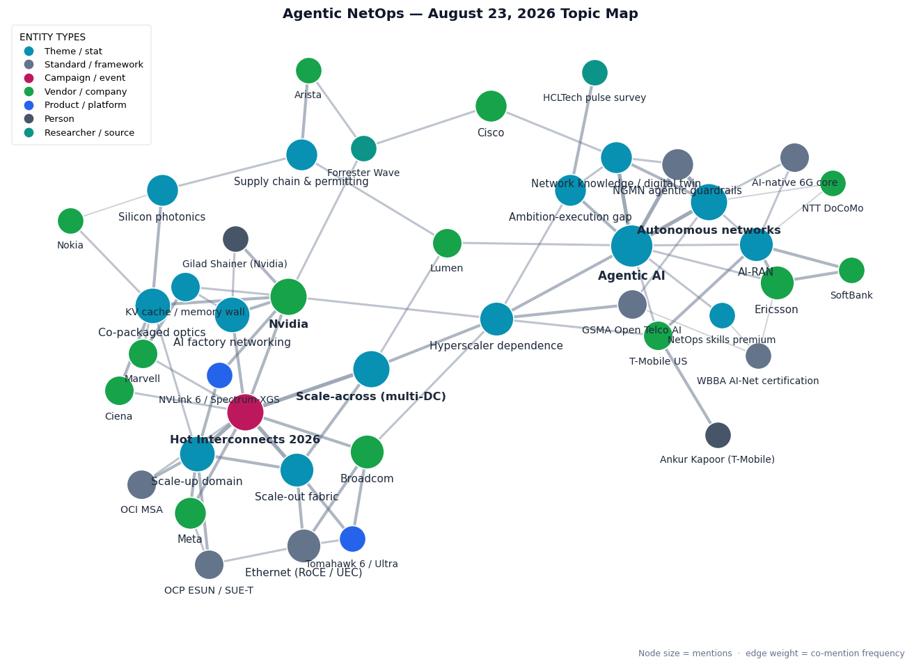 Topic map of this week's Agentic NetOps themes: agentic AI and autonomous networks with NGMN's guardrails and the network-knowledge grounding problem, the GSMA-versus-hyperscaler tension over who owns telecom AI, AI-native RAN trials at Ericsson, SoftBank, T-Mobile US and NTT DoCoMo, the Hot Interconnects 2026 scale-up, scale-out and scale-across fabric thread across Nvidia, Meta and Broadcom, the optics and photonics layer with Ciena, Marvell, OCI MSA and silicon photonics, and NetOps skills and certification