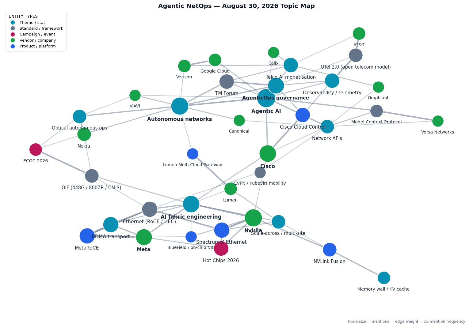 Topic map of this week's Agentic NetOps themes: agentic AI and autonomous networks anchored by Cisco Cloud Control and TM Forum's governance-first AgenticOps line, the telco AI commercial layer with Verizon and Google Cloud, AT&T putting the GSMA-backed OTel 2.0 open telecom model into production, Lumen, Calix and Graphiant, optical autonomous operations at Nokia and VIAVI with the OIF and ECOC 2026 interop agenda, and the AI-fabric engineering thread running from Meta's MetaRoCE RDMA transport through Nvidia Spectrum-X, NVLink Fusion, BlueField and Hot Chips 2026