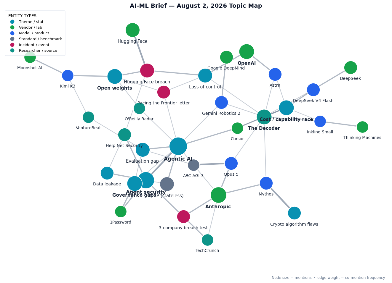 Topic map of this week's AI & ML in Security themes