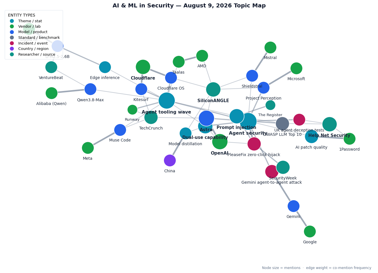 Topic map of this week's AI & ML in Security themes