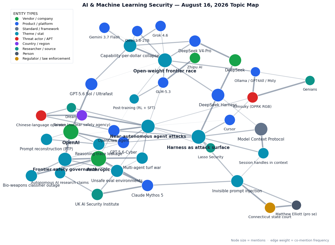 Topic map of this week's AI & Machine Learning Security themes