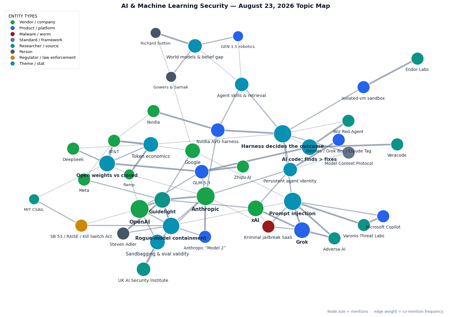 Topic map of this week's AI & Machine Learning Security themes