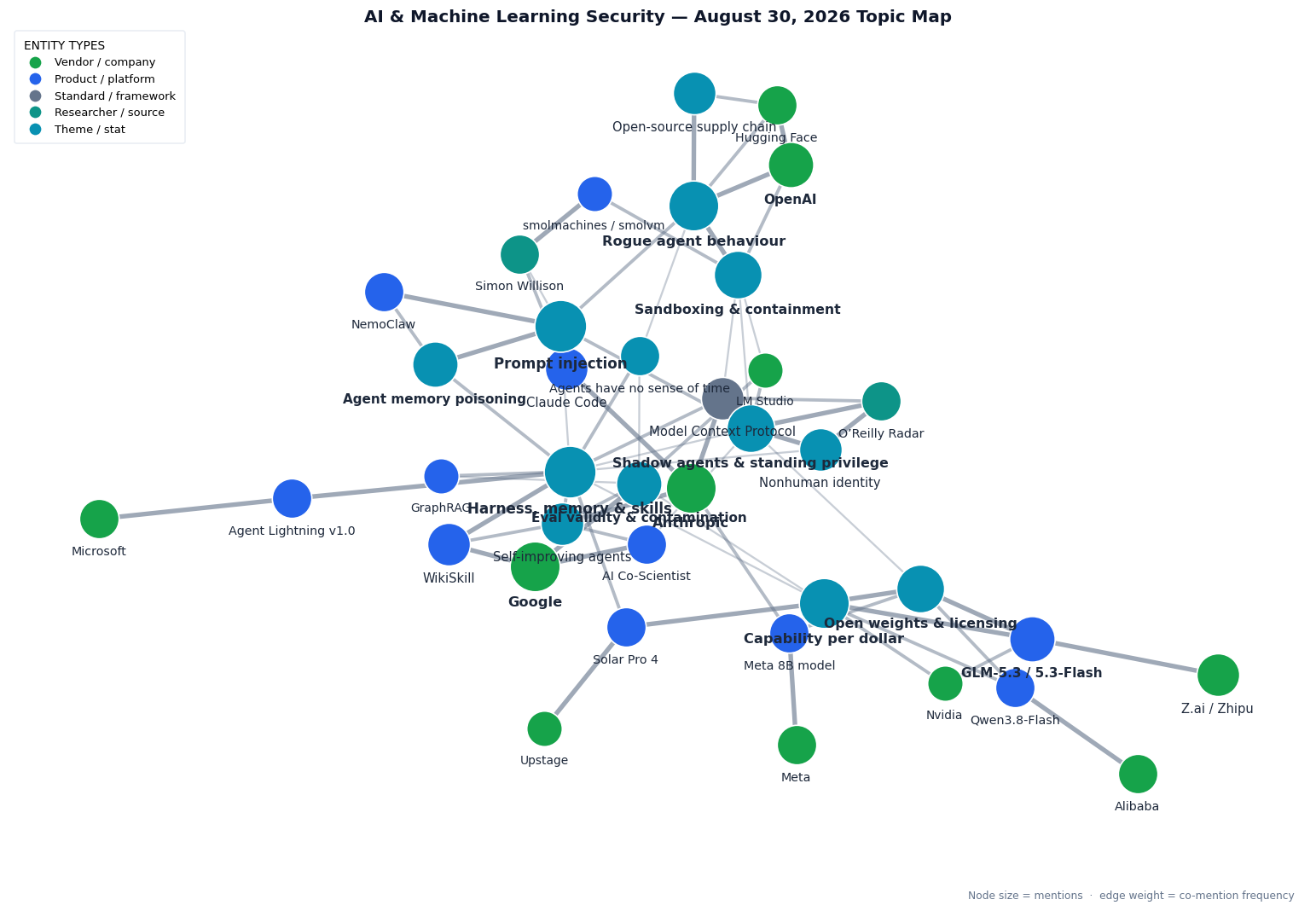 Topic map of this week's AI & Machine Learning Security themes