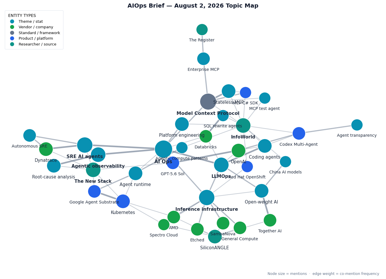 Topic map of this week's AI Ops Weekly themes: agentic SRE and observability (Dynatrace SRE agents, autonomous SRE, agentic observability, root-cause analysis); the Model Context Protocol growing an enterprise and stateless spine (enterprise MCP, stateless MCP, Microsoft C# SDK, MCP test agent); agents in the dev and data workflow (OpenAI GPT-5.6 Sol, Codex Multi-Agent, coding agents, Databricks SQL rewrite agents); agent runtimes and the platform layer (Kubernetes, Google Agent Substrate, agent runtime, agentic compute patterns, Red Hat OpenShift, platform engineering); the inference-infrastructure funding wave (Etched, General Compute, SambaNova, Spectro Cloud, AMD); and open-weight enterprise AI (Together AI, China AI models), all radiating from the central AI Ops theme that unifies AIOps and LLMOps