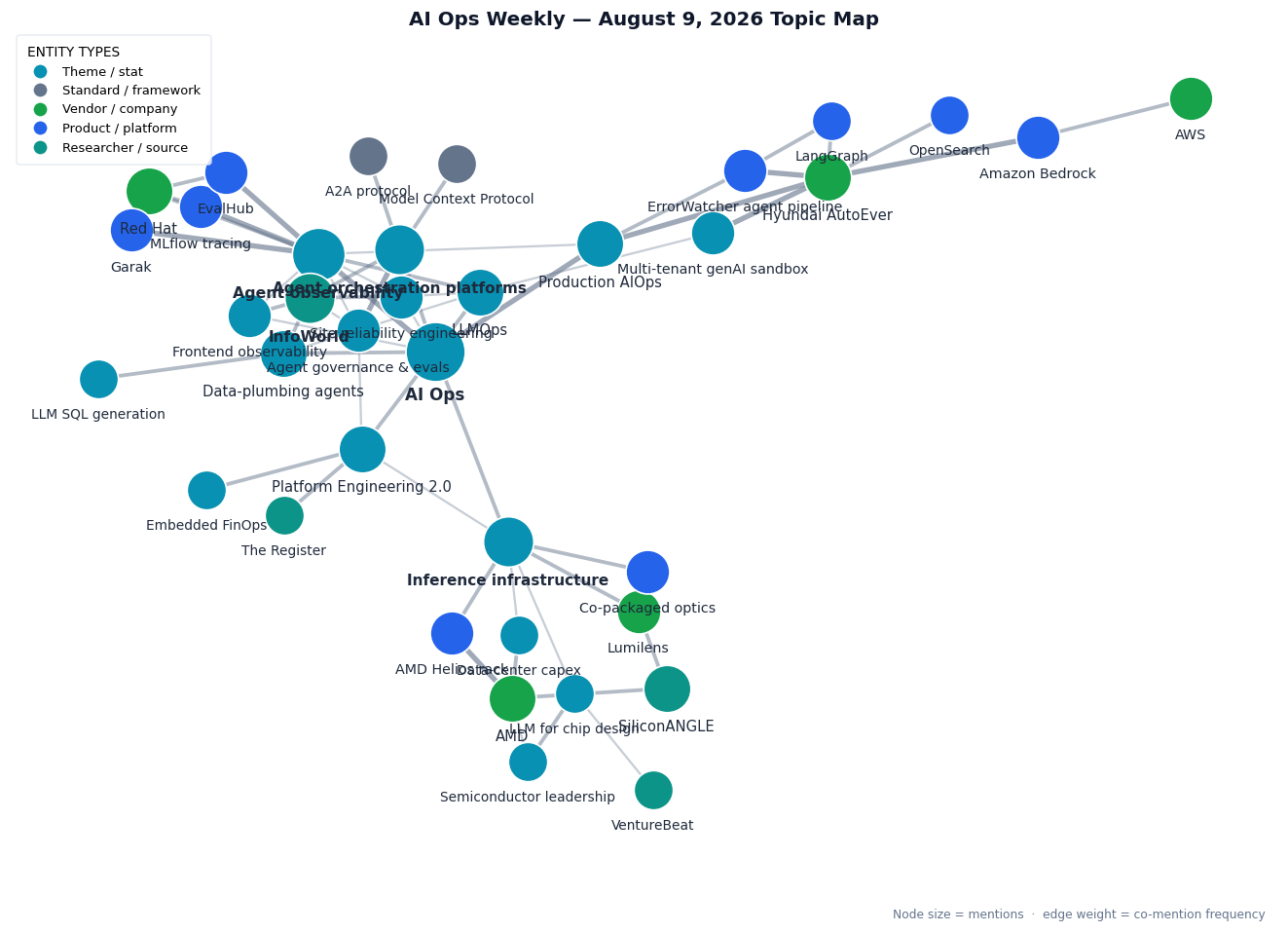 Topic map of this week's AI Ops Weekly themes: agent orchestration and governance (agent orchestration platforms, agent evals, MCP, A2A); agent observability (Red Hat, MLflow tracing, EvalHub, Garak); agents in the data workflow (data-plumbing agents, LLM SQL generation); production AIOps at Hyundai AutoEver (Amazon Bedrock, ErrorWatcher agent pipeline, LangGraph, OpenSearch, multi-tenant genAI sandbox); inference infrastructure and silicon (Lumilens co-packaged optics, AMD Helios rack, data-center capex, LLM for chip design); and observability/platform-engineering discourse (frontend observability, SRE, Platform Engineering 2.0, embedded FinOps), all radiating from the central AI Ops theme that unifies AIOps and LLMOps