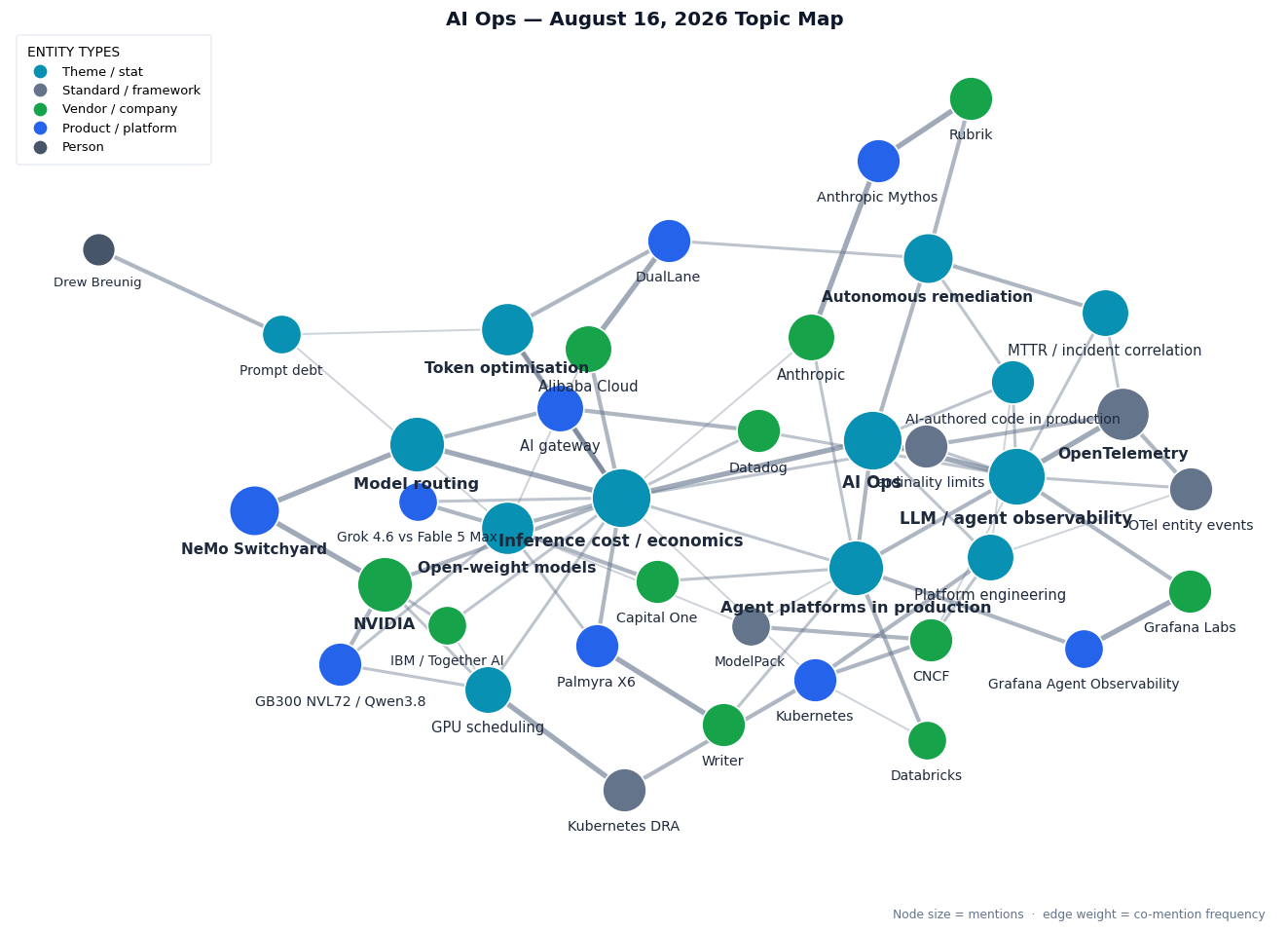 Topic map of this week's AI Ops themes: inference economics at the centre, linking model routing (NeMo Switchyard, AI gateways, Datadog), token optimisation (Alibaba Cloud's DualLane, prompt debt), open-weight models (Grok 4.6 vs Fable 5 Max, Palmyra X6 and Writer, Capital One), and GPU scheduling and serving (NVIDIA, GB300 NVL72 with Qwen3.8, IBM and Together AI, Kubernetes DRA); LLM and agent observability linking OpenTelemetry, entity events, cardinality limits, Grafana Agent Observability and Datadog; autonomous remediation linking Rubrik, Anthropic Mythos, MTTR and incident correlation, and AI-authored code in production; and platform engineering linking Kubernetes, CNCF, ModelPack and Databricks