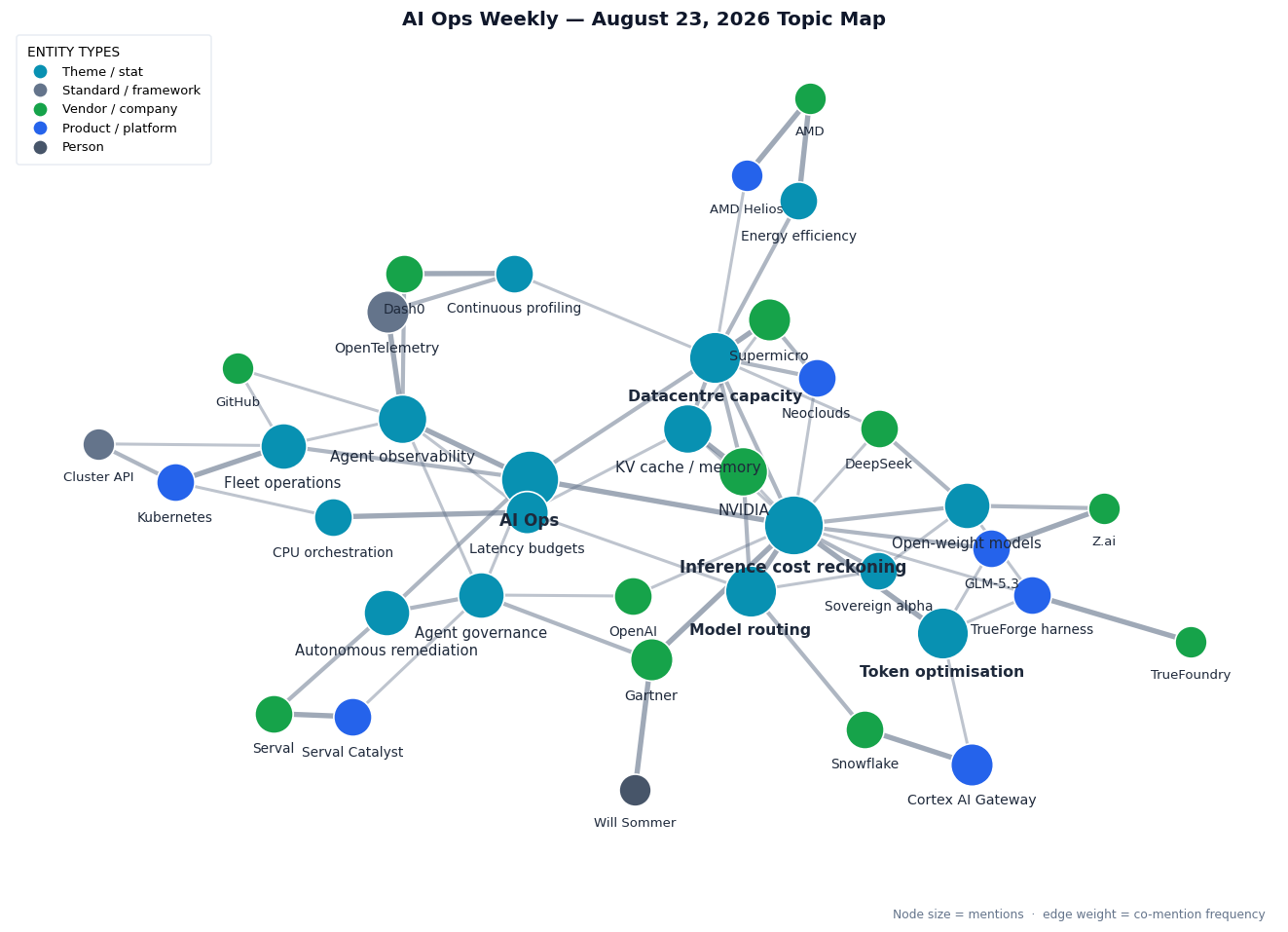 Topic map of this week's AI Ops themes: the inference cost reckoning at the centre, linking token optimisation and model routing (Snowflake Cortex AI Gateway, TrueFoundry, GLM-5.3 and Z.ai, DeepSeek), sovereign alpha and open-weight models, and KV cache work at NVIDIA; a datacentre power and capacity hub linking Supermicro, neoclouds, AMD Helios and energy efficiency, storage and memory; an LLM and agent observability hub linking OpenTelemetry, continuous profiling and Dash0 with Polar Signals; autonomous remediation linking Serval Catalyst to agent governance, Gartner and Will Sommer; and fleet and platform operations linking Kubernetes, Cluster API and GitHub