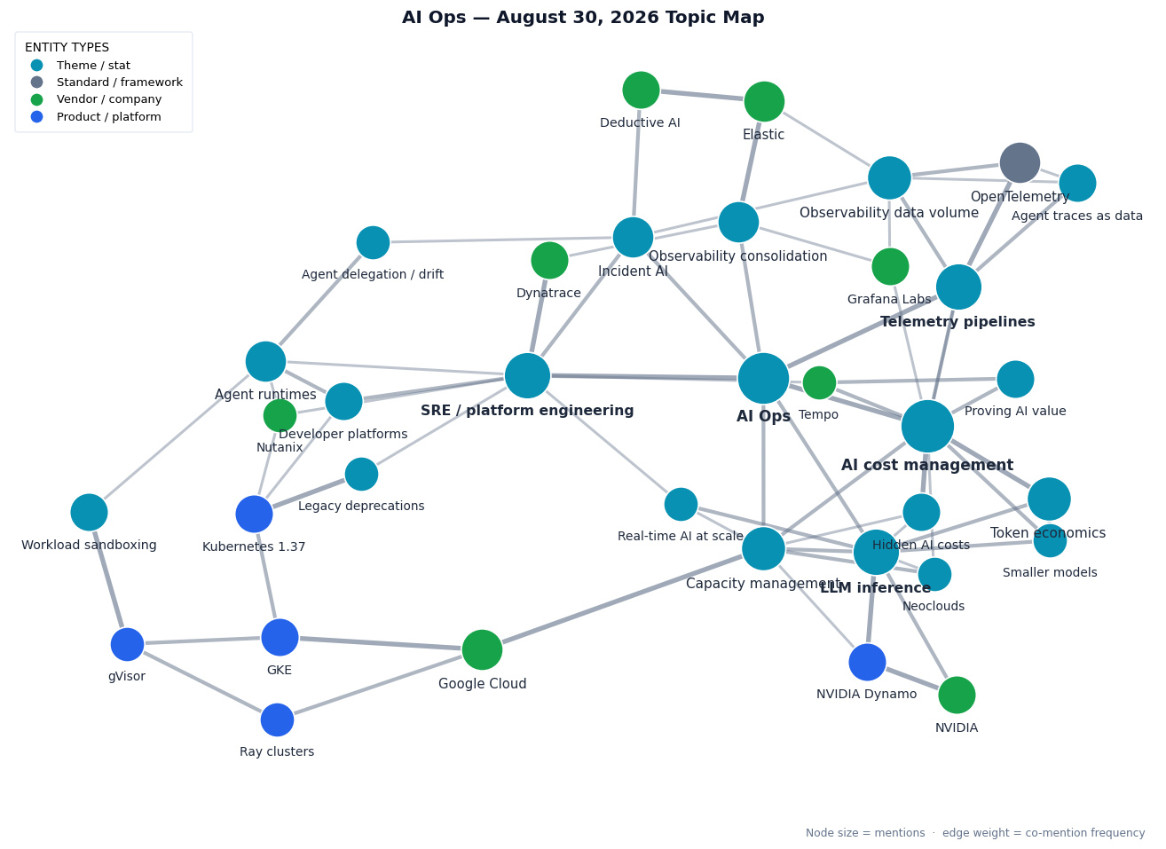 Topic map of this week's AI Ops themes: AI cost management at the centre, linked to token economics, hidden AI costs, proving AI value and Tempo; a telemetry hub linking OpenTelemetry, observability data volume and agent traces; an observability consolidation hub linking Elastic, Deductive AI, Grafana Labs and Dynatrace to incident AI; an inference and capacity hub linking NVIDIA Dynamo, Google Cloud, neoclouds and real-time AI; and a platform hub linking agent runtimes, workload sandboxing with gVisor and Ray on GKE, Nutanix and Kubernetes 1.37 deprecations