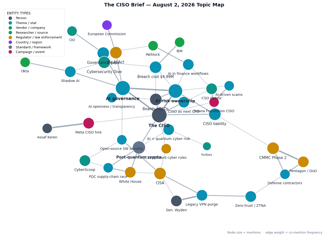 Topic map of this week's CISO Brief themes