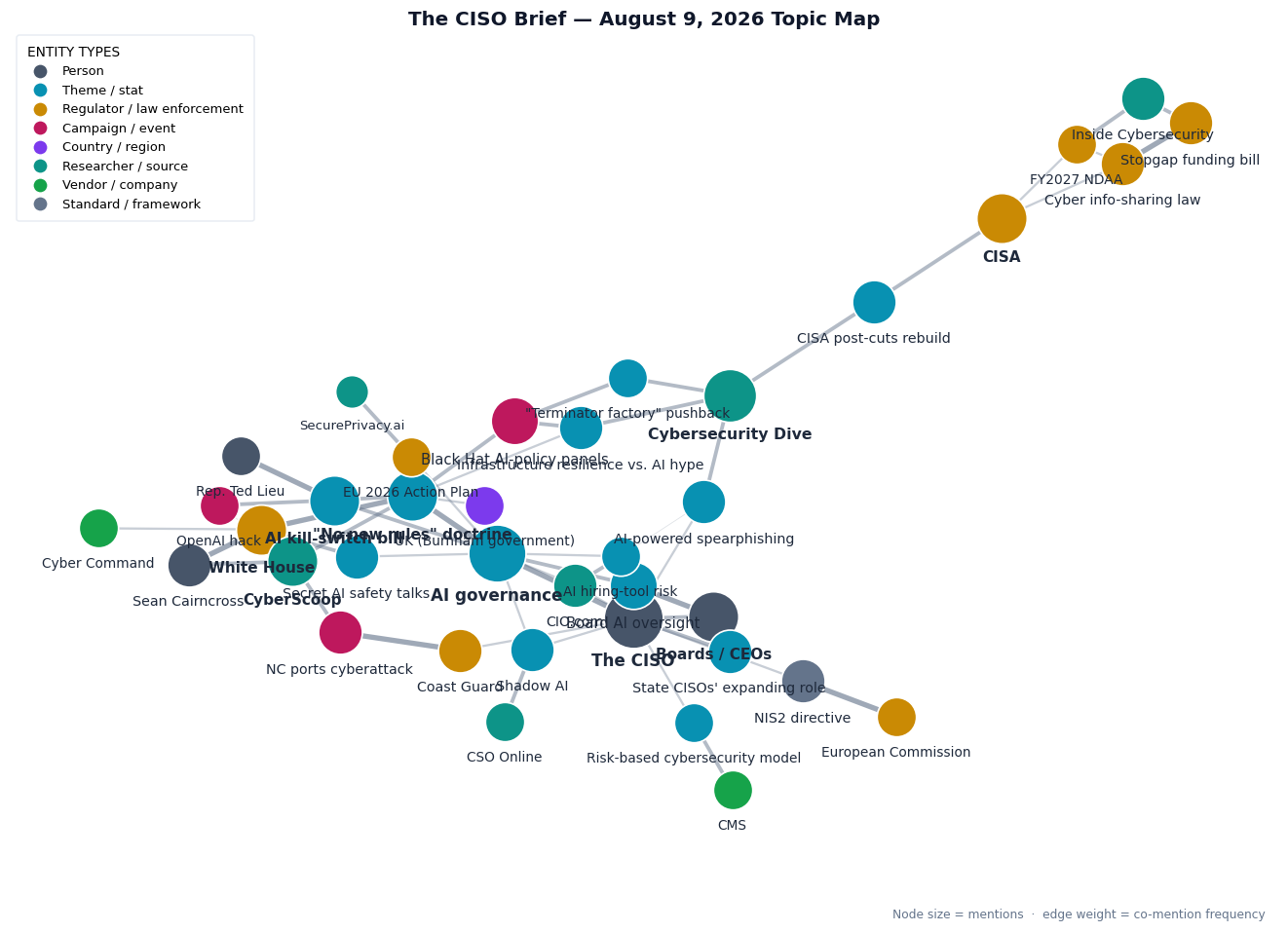 Topic map of this week's CISO Brief themes