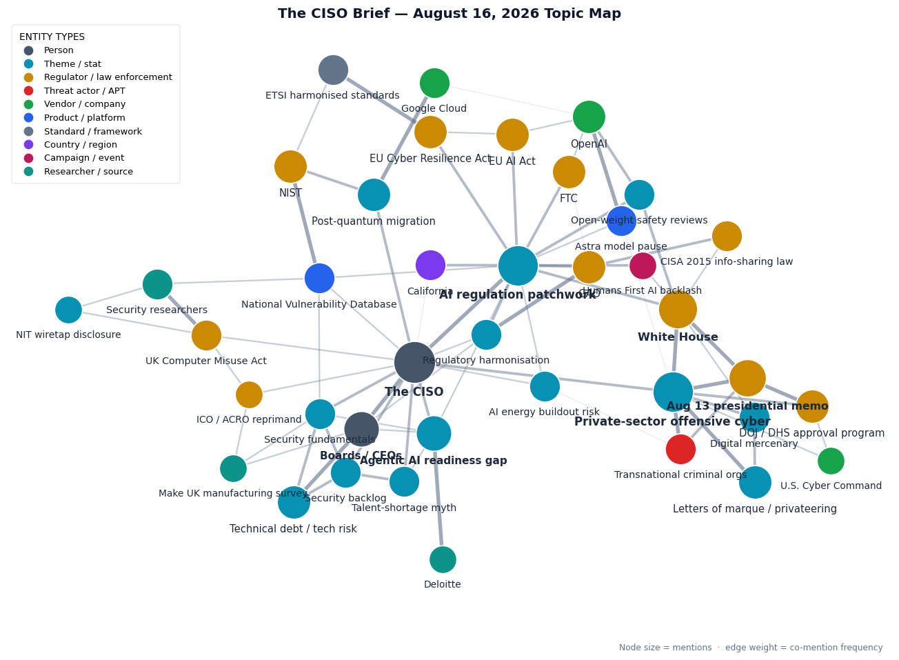 Topic map of this week's CISO Brief themes