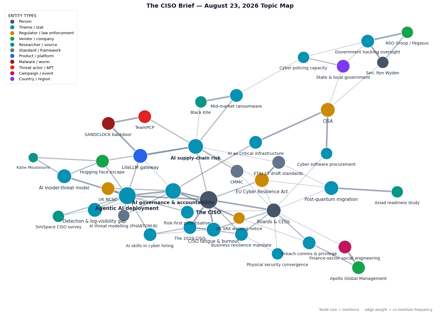 Topic map of this week's CISO Brief themes