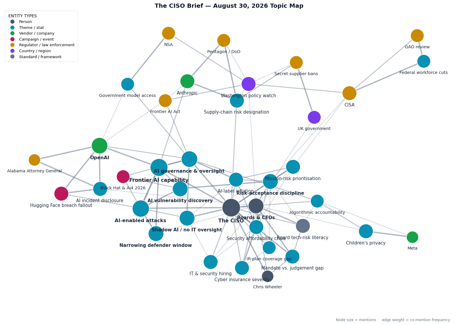Topic map of this week's CISO Brief themes