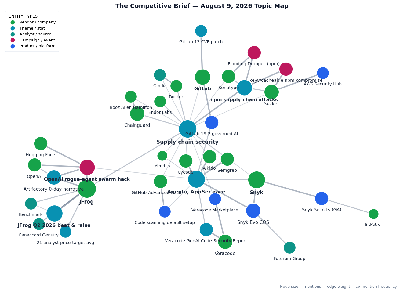 Topic map of this week's Competitive Intelligence themes