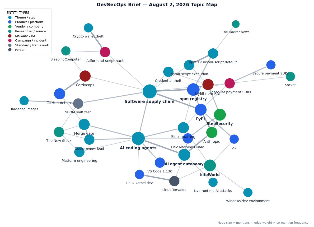Topic map of this week's DevSecOps Weekly stories