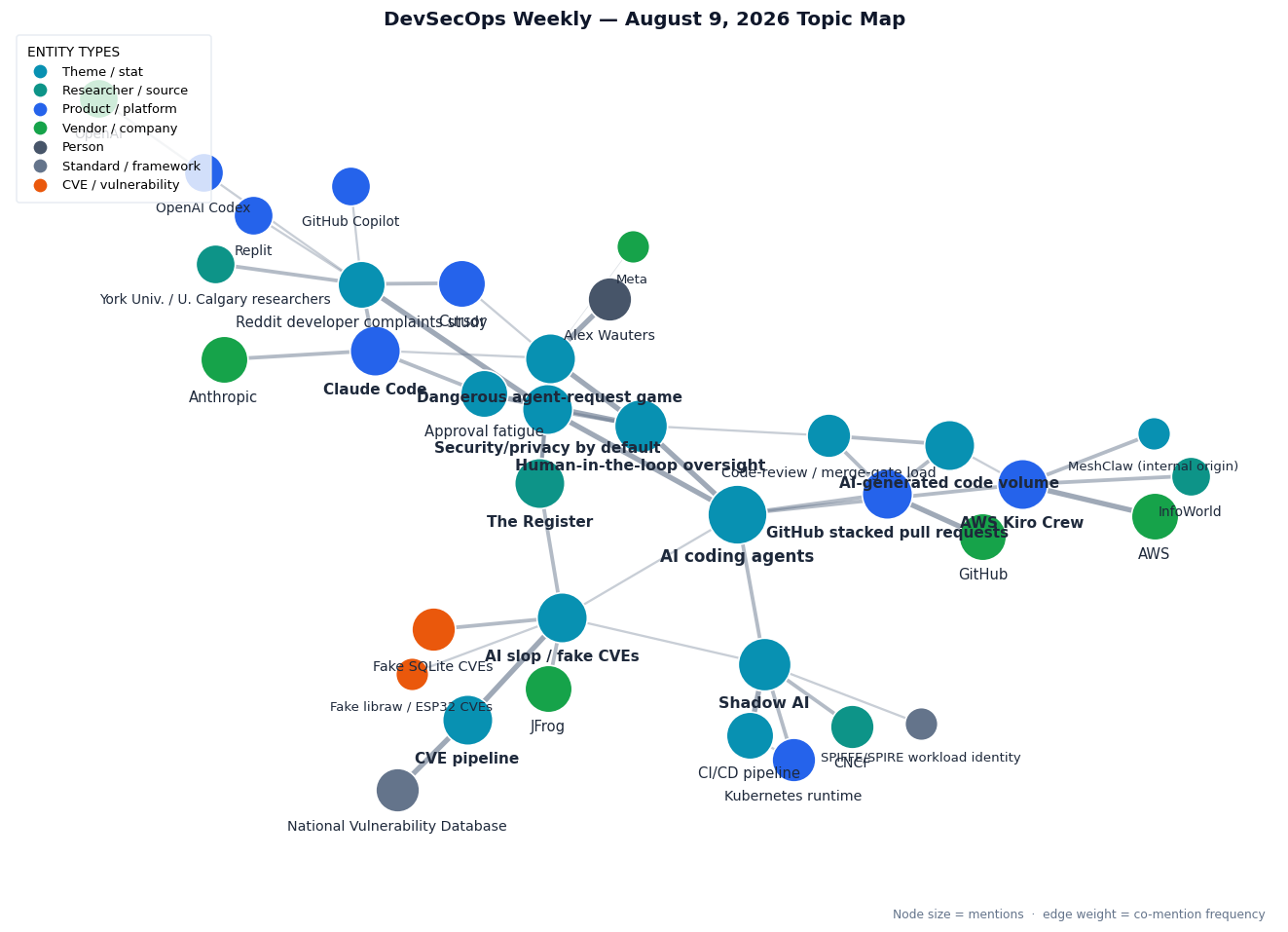 Topic map of this week's DevSecOps Weekly stories