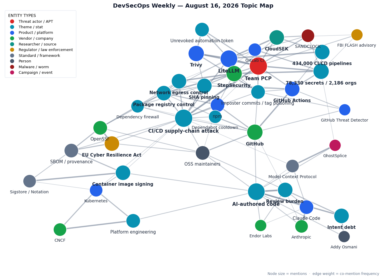 Topic map of this week's DevSecOps Weekly stories