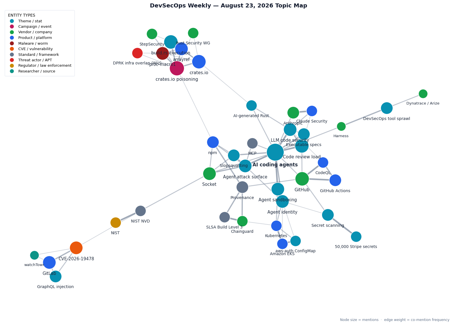Topic map of this week's DevSecOps Weekly stories