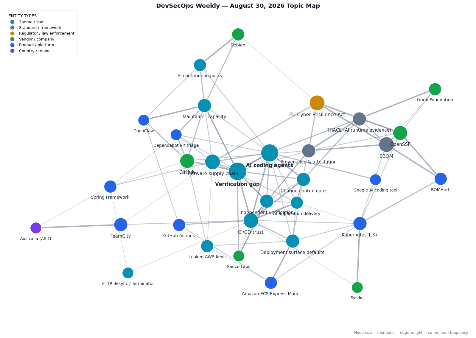 Topic map of this week's DevSecOps Weekly stories