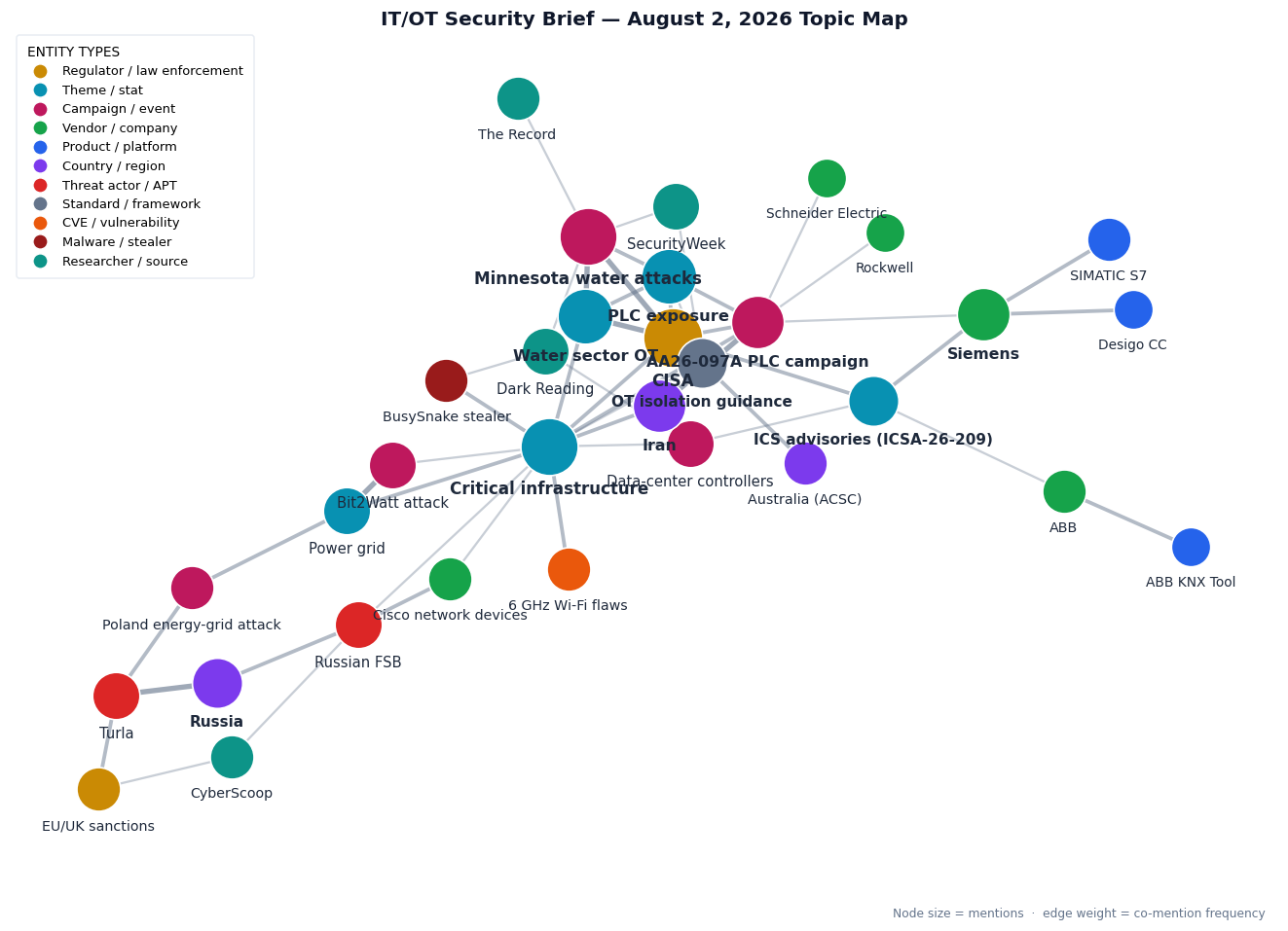 Topic map of this week's IT/OT Security themes