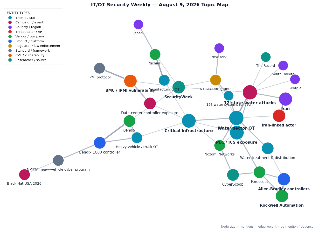 Topic map of this week's IT/OT Security themes
