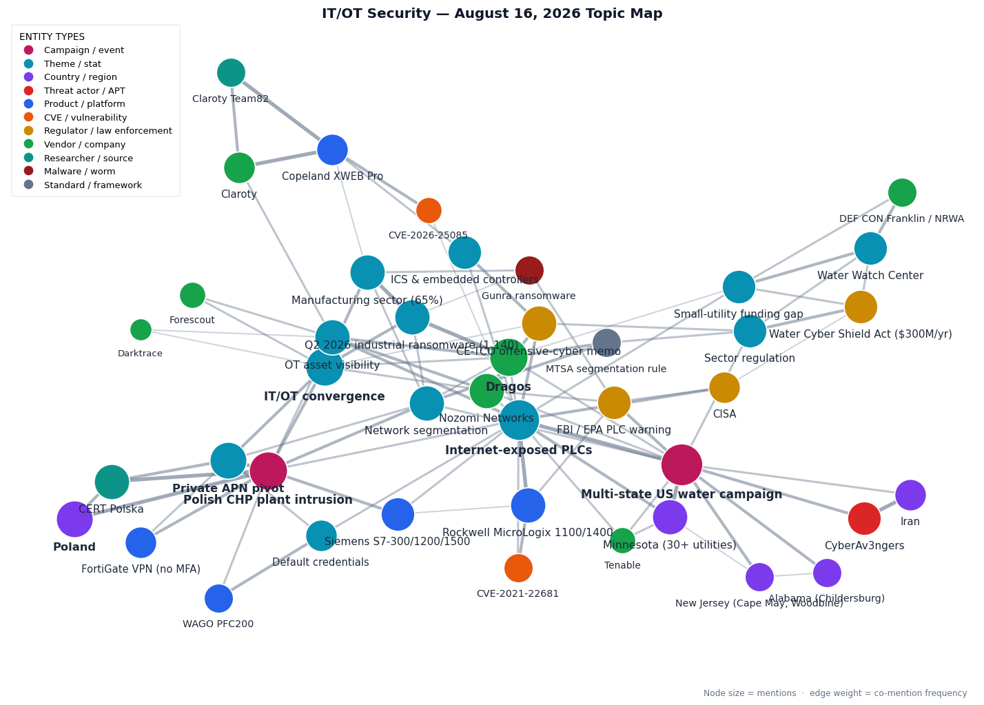 Topic map of this week's IT/OT Security themes