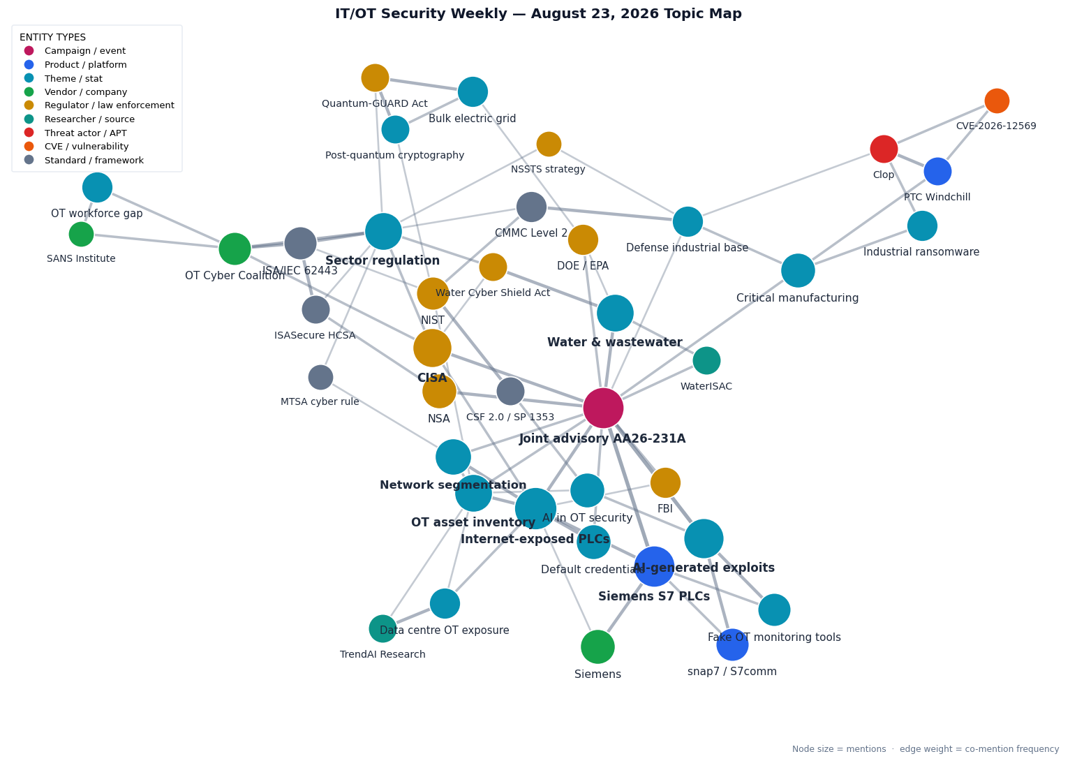 Topic map of this week's IT/OT Security themes