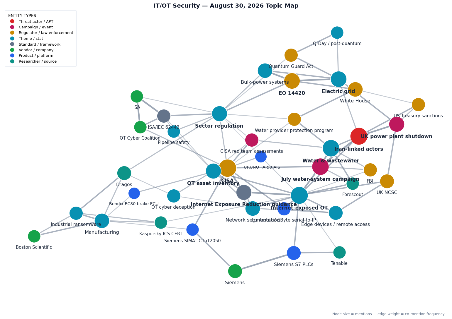 Topic map of this week's IT/OT Security themes