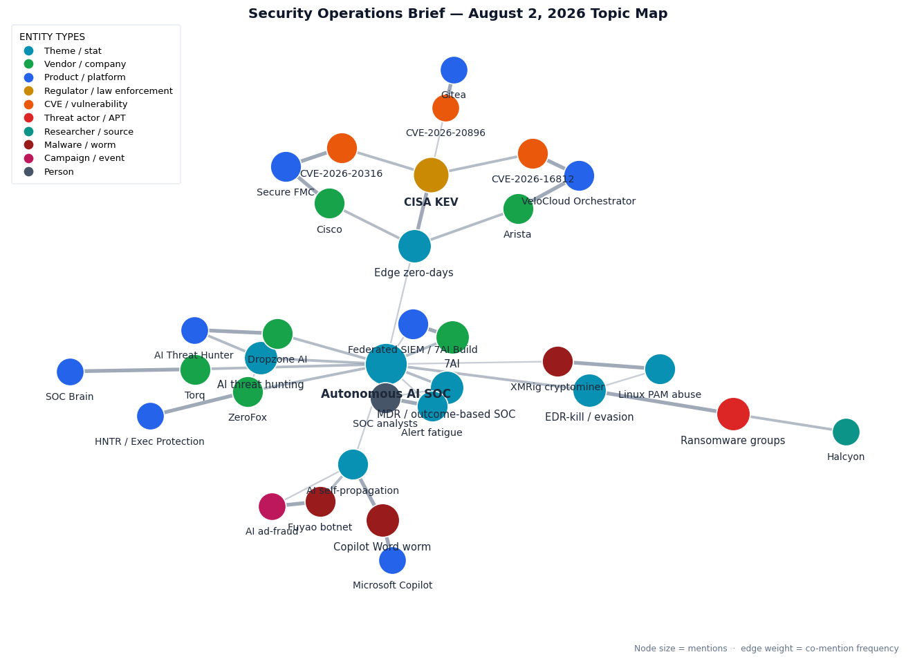 Topic map of this week's Security Operations Weekly themes