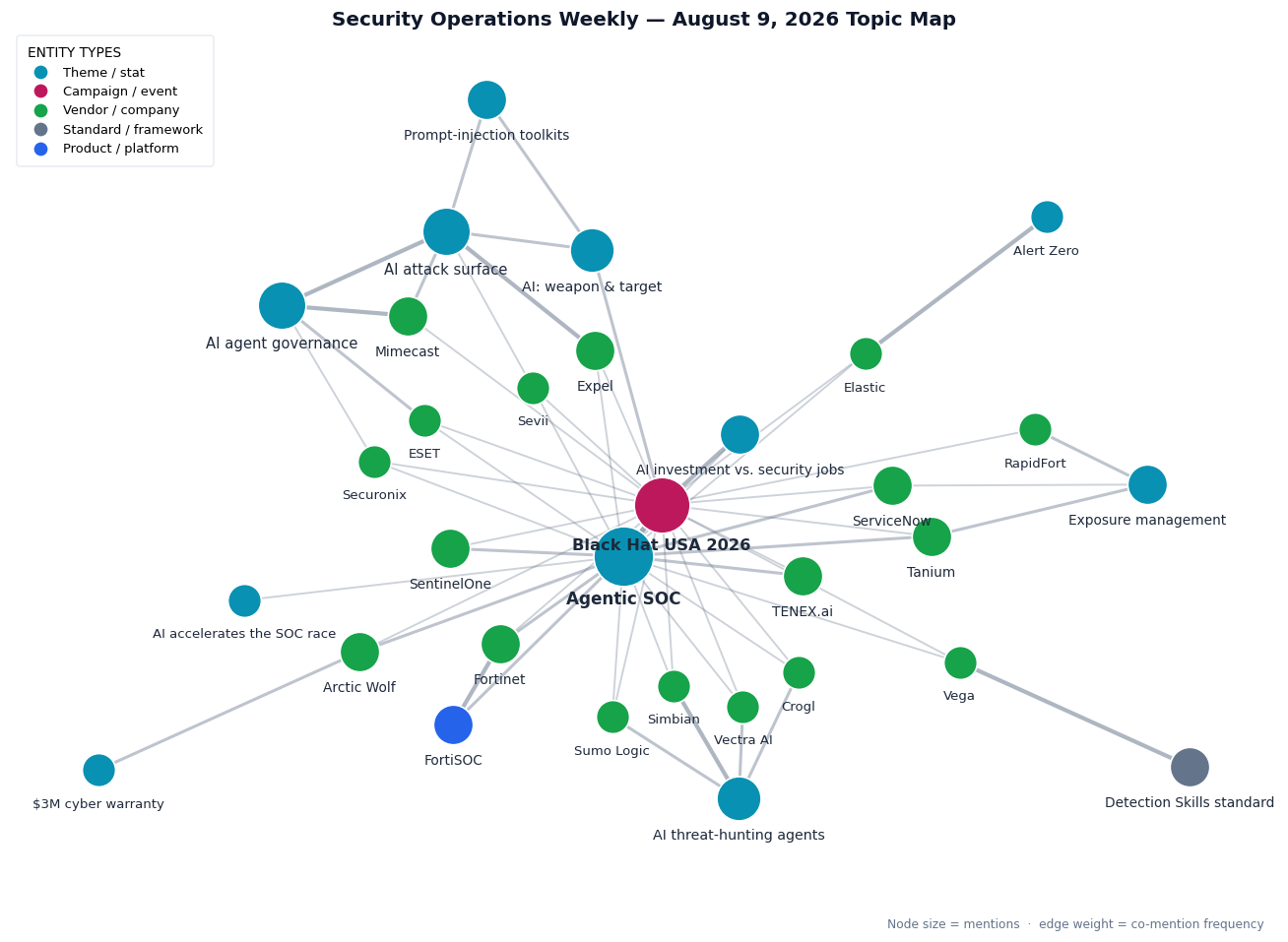 Topic map of this week's Security Operations Weekly themes