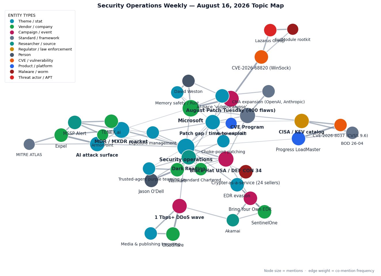 Topic map of this week's Security Operations Weekly themes