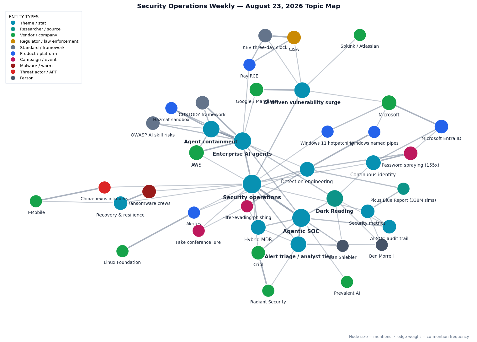 Topic map of this week's Security Operations Weekly themes