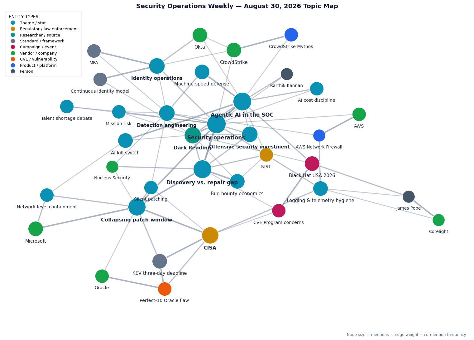 Topic map of this week's Security Operations Weekly themes