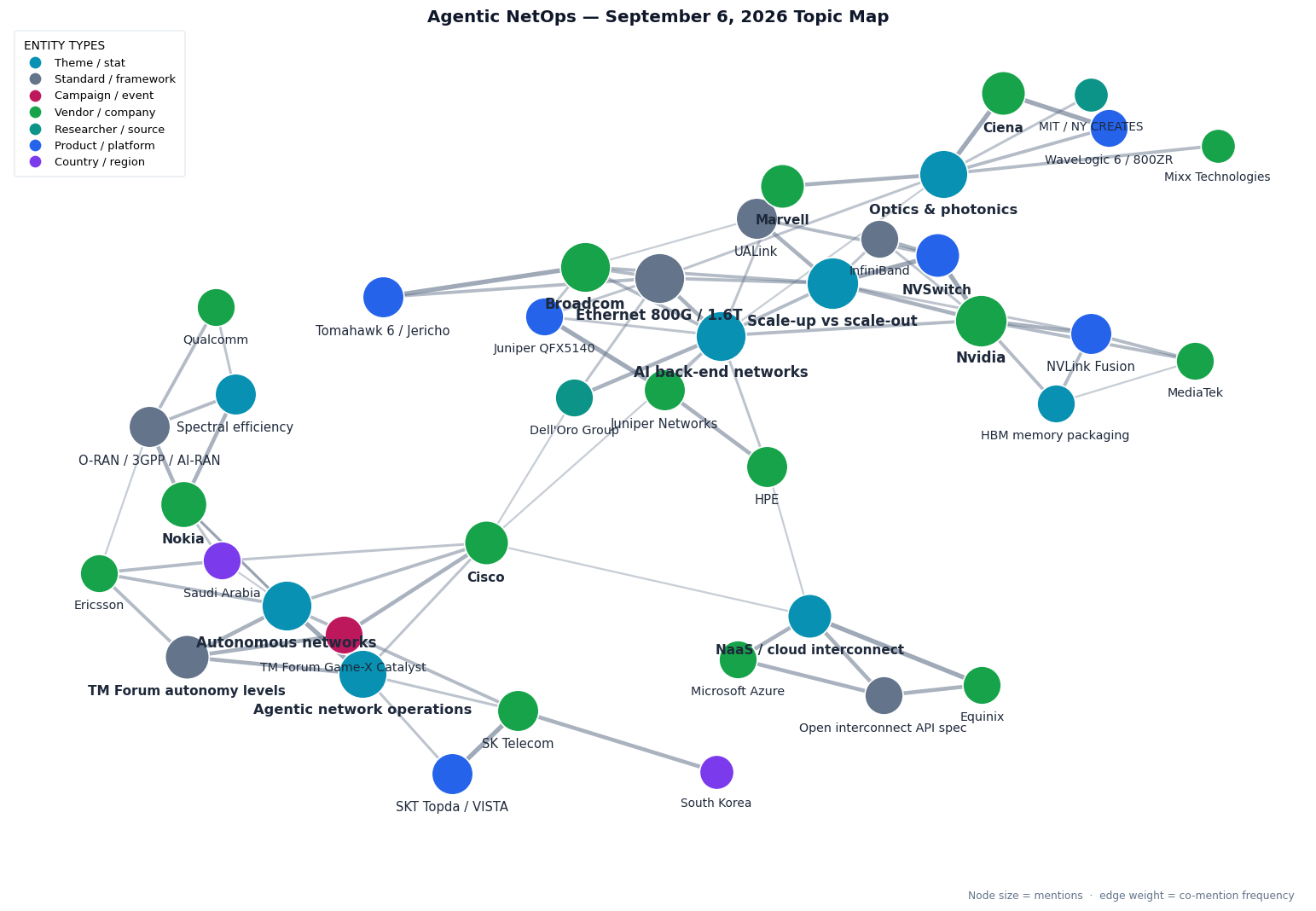 Topic map of this week's Agentic NetOps themes: the scale-up versus scale-out fabric silicon fight linking Nvidia, NVSwitch, NVLink Fusion, UALink, InfiniBand, Broadcom, Tomahawk 6 and Juniper's QFX5140 to AI back-end networks and 800G/1.6T Ethernet; the optics and photonics layer around Marvell, Ciena, WaveLogic 6, Mixx and MIT's wafer-scale photonics research; cloud interconnect and NaaS across Equinix, Microsoft, HPE and the open interconnect API specification; autonomous and agentic telco operations anchored by SK Telecom's Topda, the TM Forum Game-X Catalyst, Cisco and Ericsson; and the AI-native RAN and 6G thread through Nokia, Qualcomm, O-RAN and 3GPP