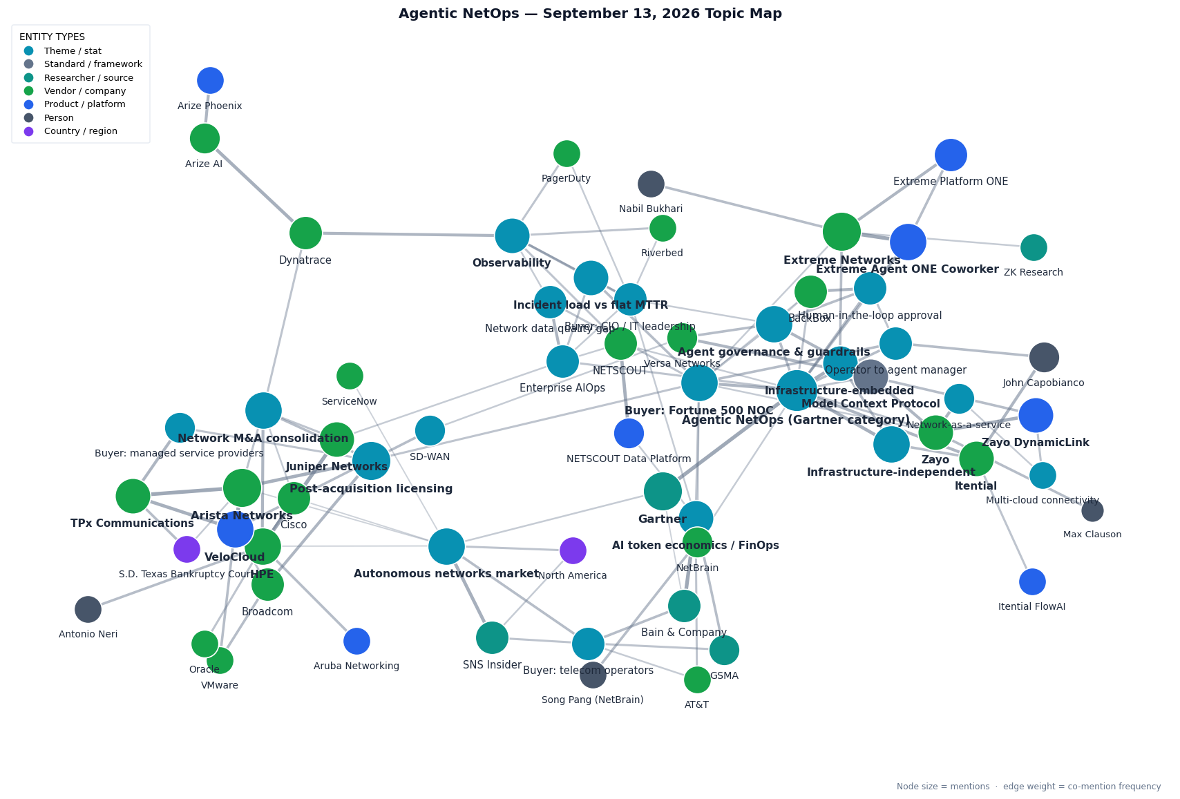 Market map of this week's Agentic NetOps themes: Gartner's new Agentic NetOps category and the infrastructure-embedded versus infrastructure-independent split, with Itential and John Capobianco on the independent side; vendors claiming the category through Extreme Networks' Agent ONE Coworker and Platform ONE, Zayo's DynamicLink and Model Context Protocol delivery, NETSCOUT's Data Platform and BackBox's human-in-the-loop approach; consolidation and the post-acquisition licensing fight linking Arista Networks, TPx Communications, VeloCloud, Broadcom and VMware, alongside HPE and Juniper and the Dynatrace acquisition of Arize AI; market sizing from SNS Insider and Bain's AI token economics warning with GSMA and AT&T; and the buyer threads of Fortune 500 NOCs, CIOs, telecom operators and managed service providers around governance, incident load versus flat MTTR, network data quality and the shift from operator to agent manager