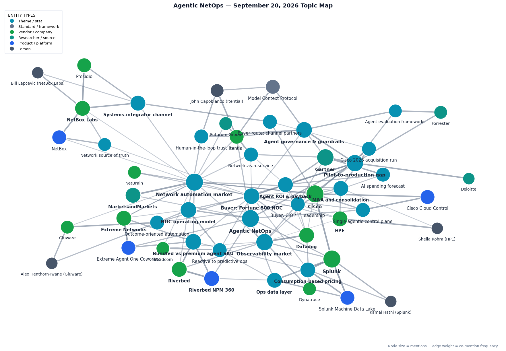Market map of this week&rsquo;s Agentic NetOps stories: Splunk&rsquo;s move to consumption-based pricing on its Machine Data Lake with Cisco layering network data on top; Cisco&rsquo;s 2026 acquisition run and Cisco Cloud Control as a single agentic control plane; the bundled-versus-premium agent SKU question raised by Riverbed NPM 360 and Extreme Agent One Coworker; NetBox Labs and Presidio building a systems-integrator channel around NetBox as network source of truth; the observability market anchored by Datadog and Dynatrace; MarketsandMarkets sizing the network automation market alongside NetBrain, Itential, Extreme, Cisco, HPE and Broadcom; and the buyer-adoption thread of the pilot-to-production gap, agent ROI and payback, agent governance and guardrails, human-in-the-loop trust, Model Context Protocol, network-as-a-service and the NOC operating model, evidenced by Gartner, Forrester, Deloitte and Futurum Group and read by Fortune 500 NOC, CIO and channel-partner buyers