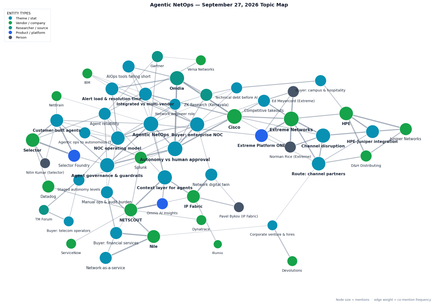 Market map of this week&rsquo;s Agentic NetOps stories: the Cisco-commissioned Omdia survey linking autonomy versus human approval, agent governance, alert load and the integrated-platform versus multi-vendor question to the enterprise NOC buyer; Extreme Networks, Platform ONE, Ed Meyercord and Norman Rice in a channel-disruption cluster with Cisco, HPE, Juniper Networks, D&H Distributing and channel partners; Selector and Selector Foundry around customer-built agents; NETSCOUT, Omnis AI Insights and IP Fabric around the context layer for agents and the network digital twin, linked to Splunk, Datadog, ServiceNow, Dynatrace and Illumio; Nile with network-as-a-service, manual operations and financial-services buyers; and the operating-model thread of TM Forum staged autonomy, agent reliability, the network engineer role, Gartner, ZK Research, IBM, Versa Networks, NetBrain and Devolutions