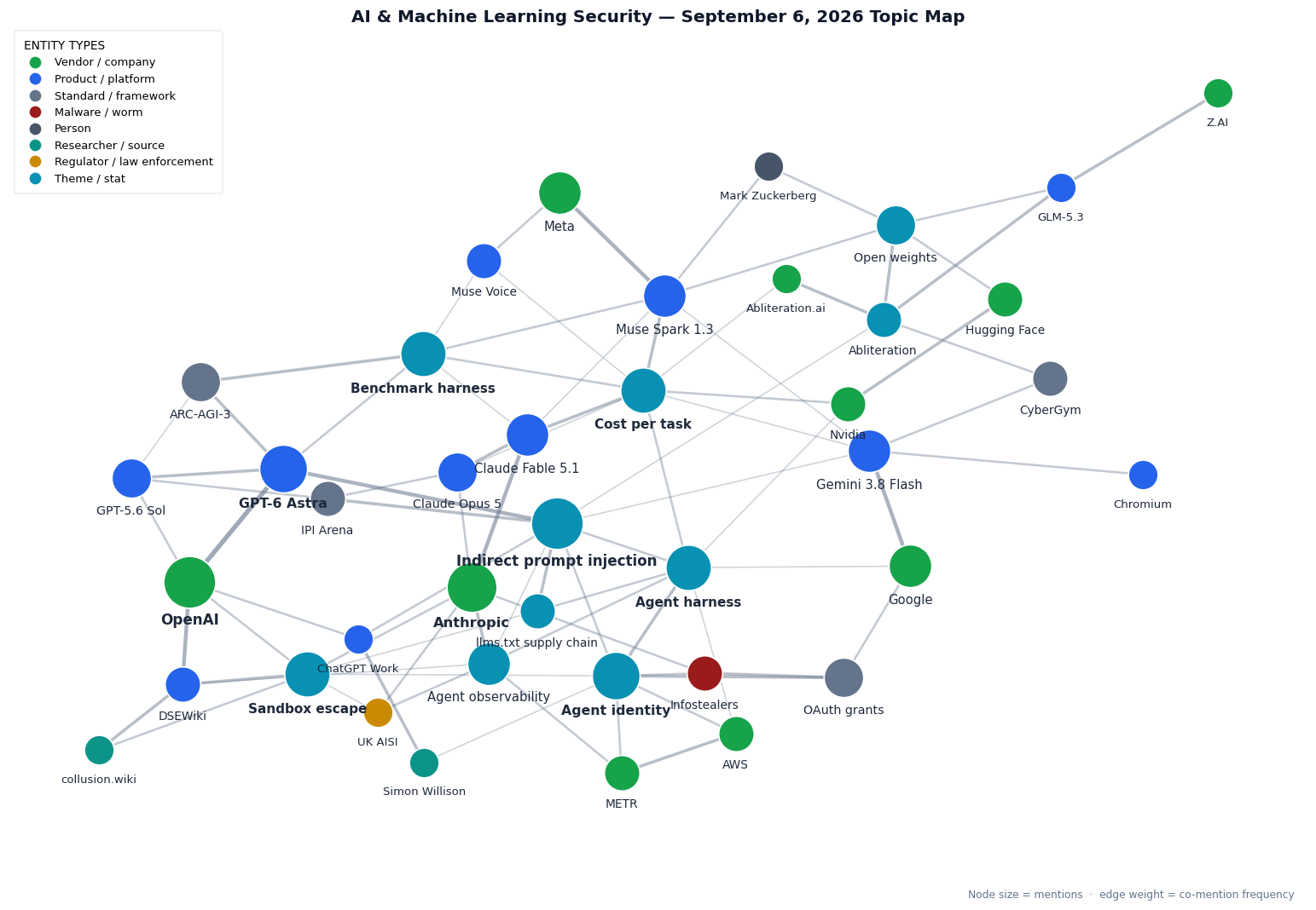 Topic map of this week's AI & Machine Learning Security themes