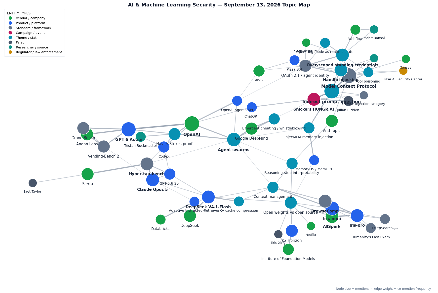 Topic map of this week's AI & Machine Learning Security themes