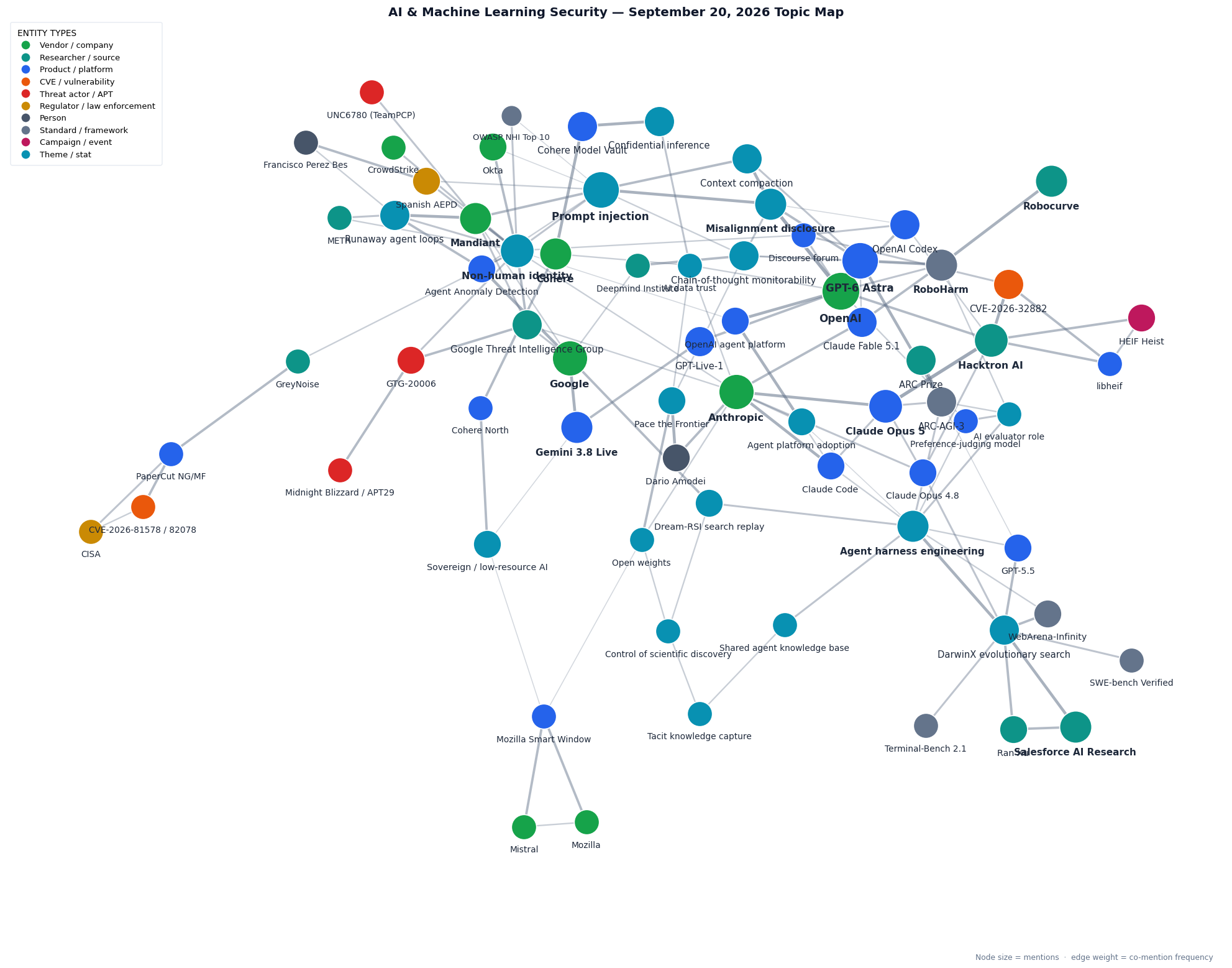 Topic map of this week's AI & Machine Learning Security themes