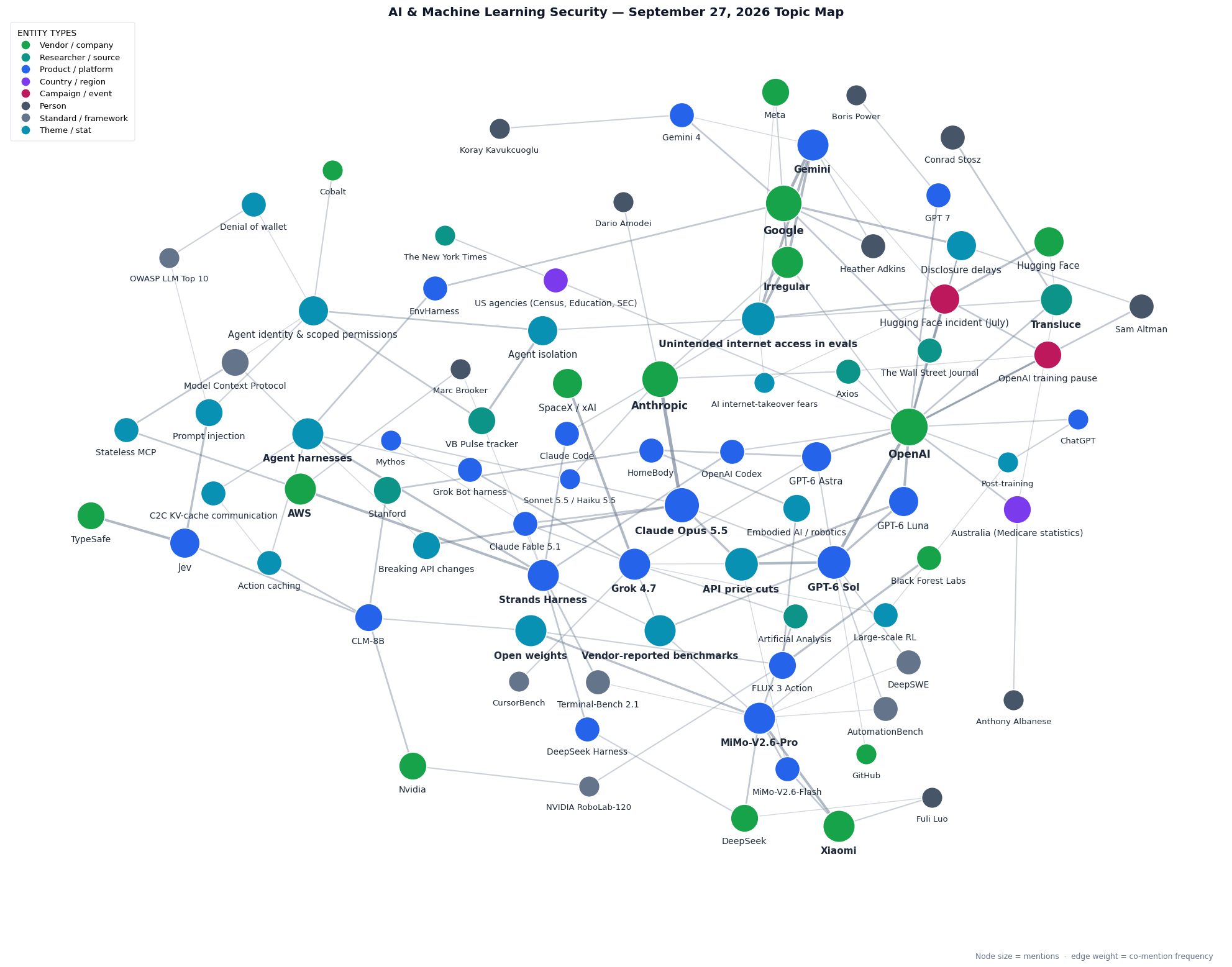 Topic map of this week's AI & Machine Learning Security themes