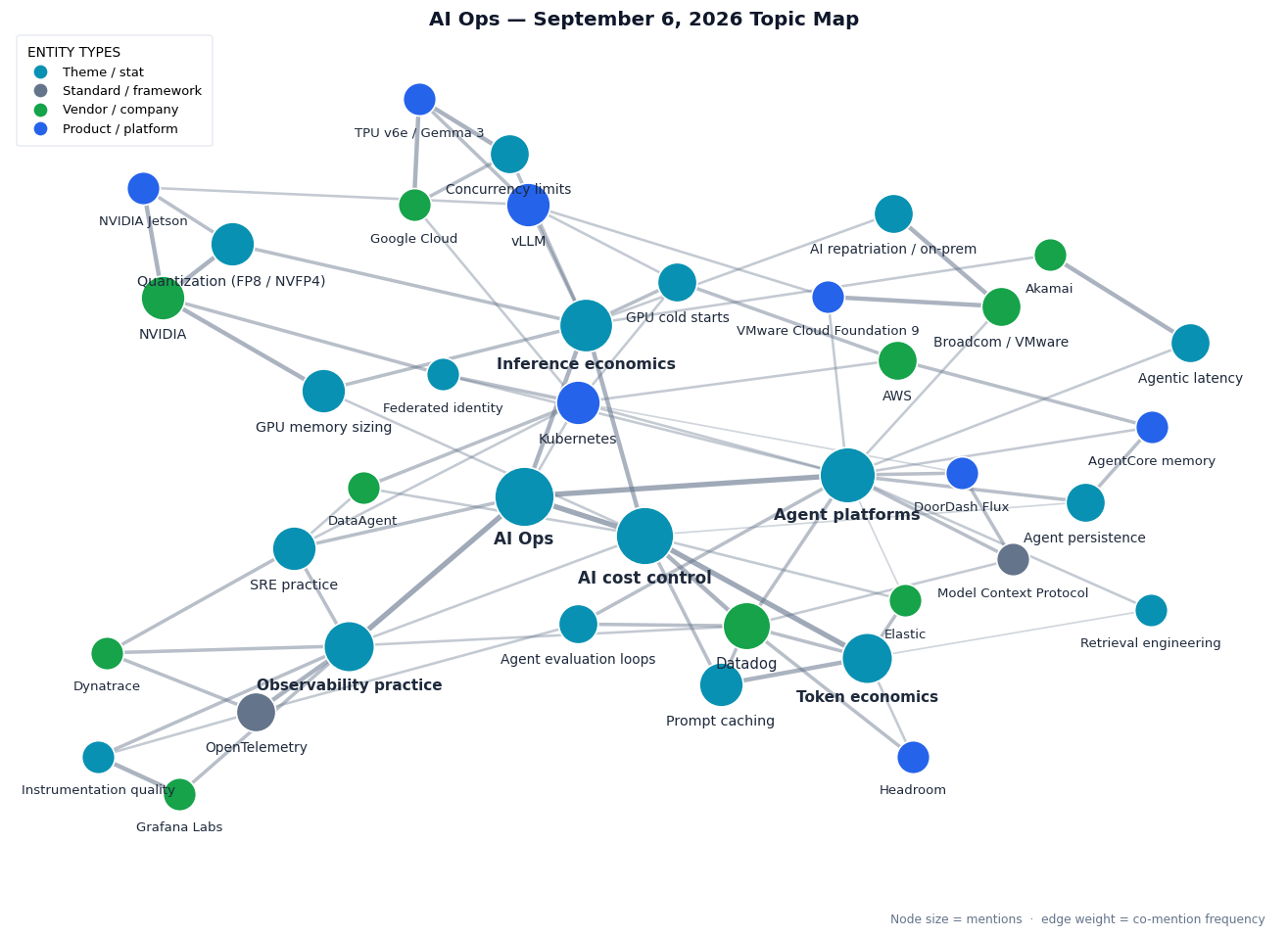 Topic map of this week's AI Ops themes: AI Ops at the centre linked to AI cost control, observability practice, agent platforms and inference economics; an inference cluster tying GPU cold starts, GPU memory sizing, quantization, concurrency limits, vLLM, NVIDIA, NVIDIA Jetson, TPU v6e with Gemma 3 and Google Cloud; a token-economics cluster linking prompt caching, Datadog, Headroom and Elastic; an observability cluster linking OpenTelemetry, instrumentation quality, Grafana Labs, Dynatrace and SRE practice; an agent-platform cluster linking DoorDash Flux, Model Context Protocol, agent persistence, AgentCore memory, agent evaluation loops and retrieval engineering; plus an on-prem cluster around Broadcom, VMware Cloud Foundation 9 and AWS, and an operations cluster around Kubernetes, federated identity, DataAgent and agentic latency with Akamai