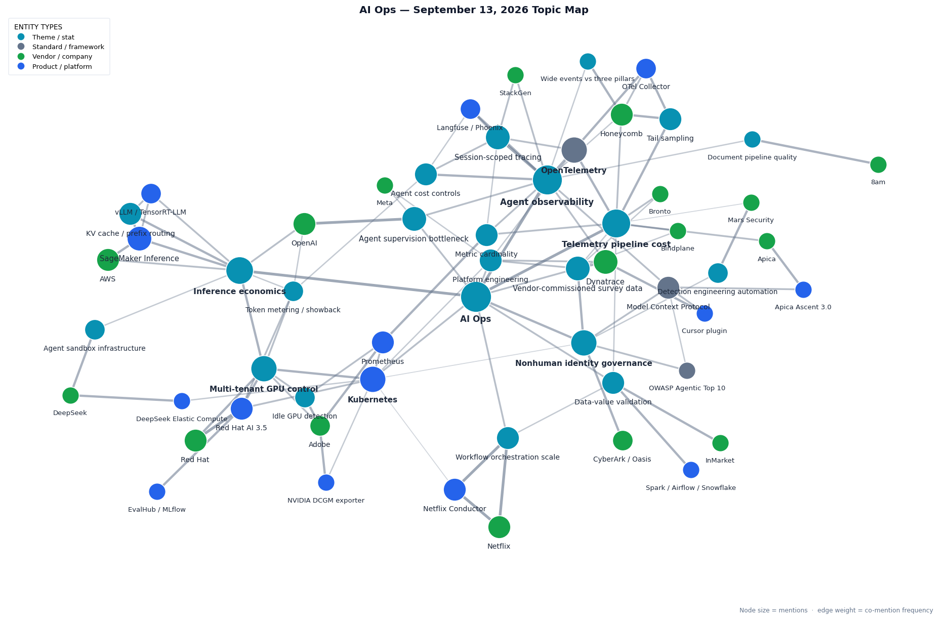 Topic map of this week's AI Ops themes: AI Ops at the centre linked to agent observability, telemetry pipeline cost, inference economics, nonhuman identity governance and platform engineering; an inference cluster tying KV cache and prefix routing to SageMaker Inference, AWS, vLLM and TensorRT-LLM; a multi-tenant GPU cluster linking Red Hat AI 3.5, EvalHub and MLflow, Adobe, the NVIDIA DCGM exporter, Prometheus, idle GPU detection and token metering or showback on Kubernetes; an agent observability cluster linking session-scoped tracing, agent cost controls, metric cardinality, Langfuse and Phoenix, StackGen, Dynatrace and the Cursor plugin; a telemetry cost cluster linking tail sampling, the OpenTelemetry Collector, Honeycomb, Bindplane, Bronto, Apica Ascent 3.0 and wide events versus three pillars; a reliability cluster linking Netflix Conductor, workflow orchestration scale, data-value validation, Spark, Airflow and Snowflake with InMarket; an identity cluster linking nonhuman identity governance, the OWASP Agentic Top 10, Model Context Protocol, CyberArk and Oasis, Mars Security and detection engineering automation; and a supervision cluster linking OpenAI, the agent supervision bottleneck, Meta, DeepSeek Elastic Compute and vendor-commissioned survey data