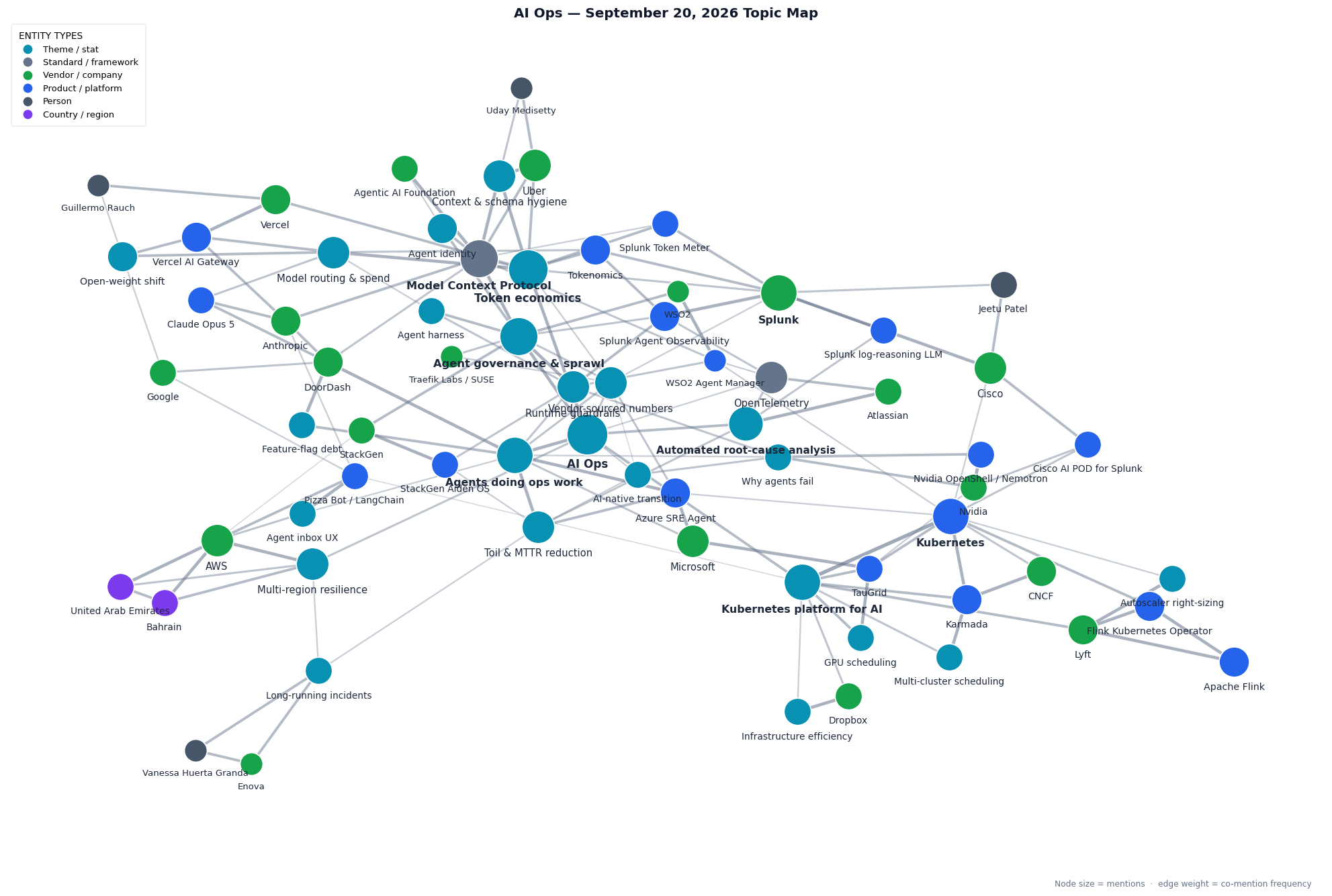 Topic map of this week&rsquo;s AI Ops themes: AI Ops at the centre linked to token economics, agent governance and sprawl, agents doing ops work, the Kubernetes platform for AI, automated root-cause analysis and multi-region resilience; a token-economics cluster tying Uber, context and schema hygiene and the Model Context Protocol to Vercel, the Vercel AI Gateway, open-weight models, Anthropic and Claude Opus 5; a Splunk and Cisco cluster linking Splunk Agent Observability, Tokenomics, Splunk Token Meter, the Splunk log-reasoning LLM, Cisco AI POD for Splunk, Jeetu Patel, Nvidia and OpenTelemetry; a governance cluster linking agent identity, runtime guardrails, the Agentic AI Foundation, WSO2 Agent Manager, StackGen Aiden OS, agent harnesses and Traefik Labs with SUSE; an agent-operations cluster linking DoorDash, feature-flag debt, Azure SRE Agent, Microsoft, toil and MTTR reduction and vendor-sourced numbers; a Kubernetes platform cluster linking Lyft, Apache Flink, the Flink Kubernetes Operator, autoscaler right-sizing, Karmada, CNCF, multi-cluster scheduling, TauGrid, GPU scheduling, Dropbox and infrastructure efficiency; a resilience cluster linking AWS, Bahrain, the United Arab Emirates, long-running incidents, Enova and Vanessa Huerta Granda; and an AI-native cluster linking why agents fail, Nvidia OpenShell and Nemotron