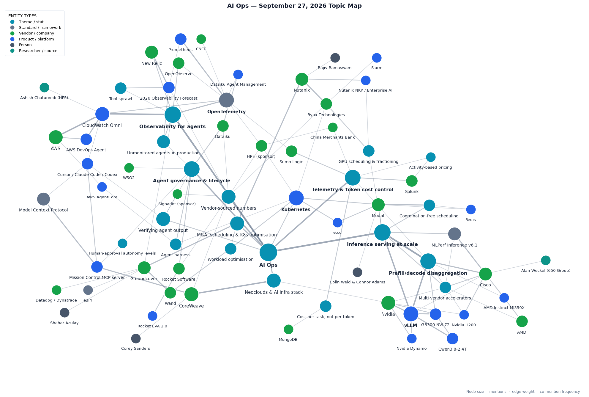 Topic map of this week&rsquo;s AI Ops themes: AI Ops at the centre linked to inference serving at scale, observability for agents, telemetry and token cost control, agent governance and lifecycle, verifying agent output, M&A in GPU scheduling and Kubernetes optimisation, and neoclouds; an inference cluster tying vLLM, Qwen3.8-2.4T, GB300 NVL72, Nvidia Dynamo and prefill/decode disaggregation to Cisco&rsquo;s MLPerf Inference submission on Nvidia H200 and AMD MI350X, and to Modal&rsquo;s coordination-free scheduling beyond Kubernetes and etcd; an observability cluster linking AWS CloudWatch Omni, the AWS DevOps Agent, OpenTelemetry, Prometheus, OpenObserve and New Relic&rsquo;s Observability Forecast; a cost cluster linking Sumo Logic, Splunk activity-based pricing and cost per task; a consolidation cluster linking Nutanix, Ryax, Slurm, Groundcover, Wand and eBPF; and a CoreWeave cluster linking the Mission Control MCP server, the Model Context Protocol and AI coding tools