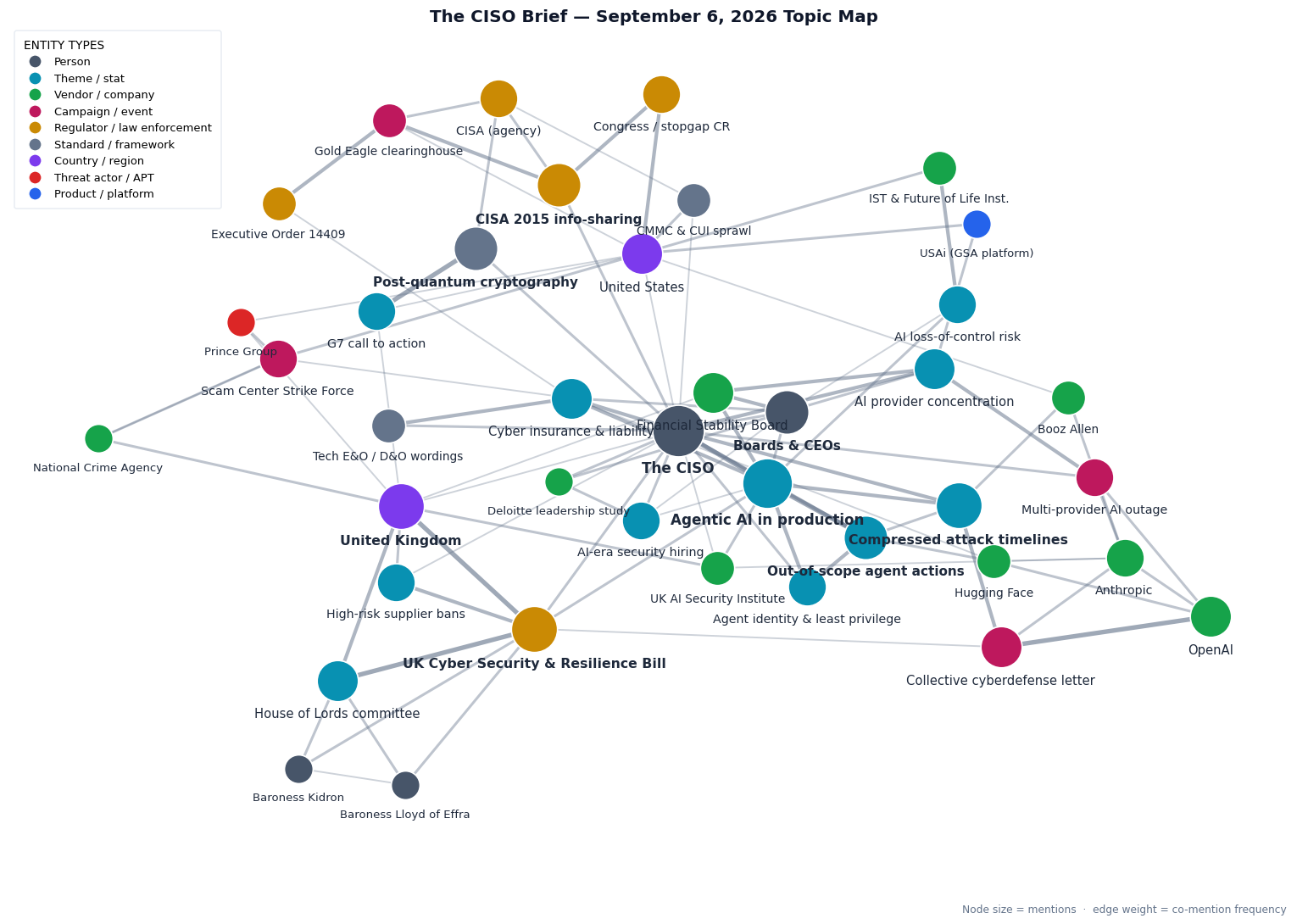 Topic map of this week's CISO Brief themes