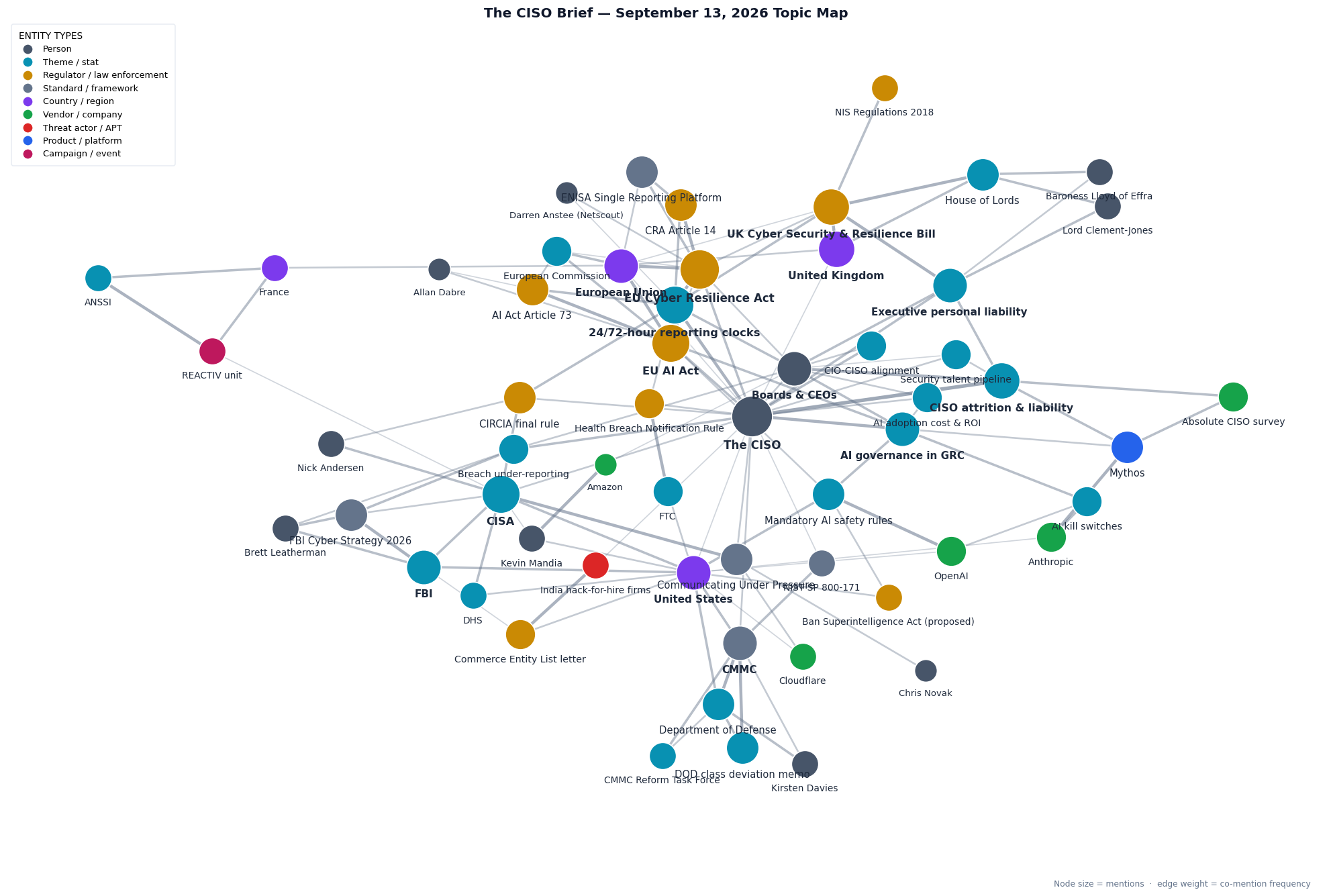 Topic map of this week's CISO Brief themes