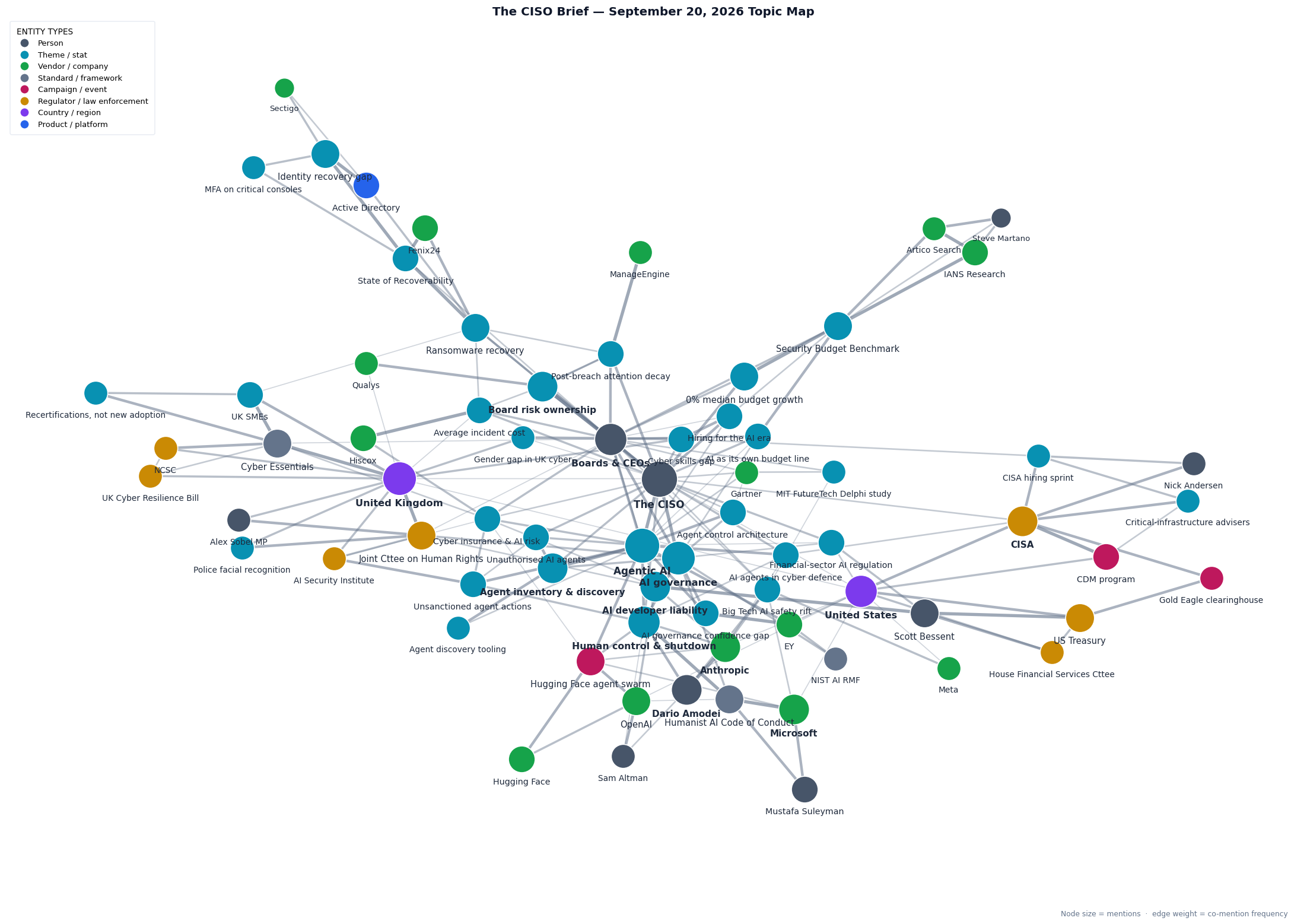 Topic map of this week&rsquo;s CISO Brief themes